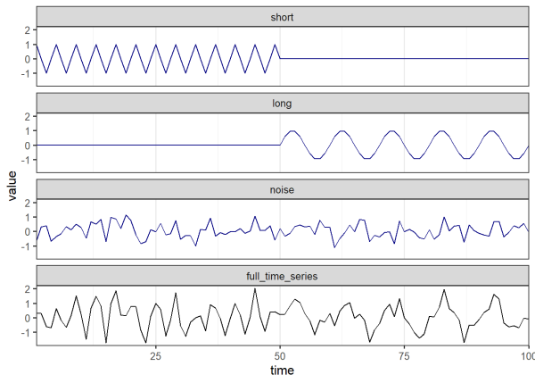 Four plots of time series. The bottom plot is the sum of the first three plots.