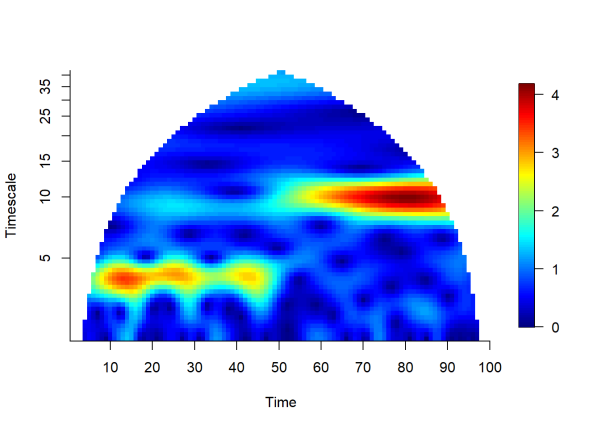 Plot of wavelet transform.