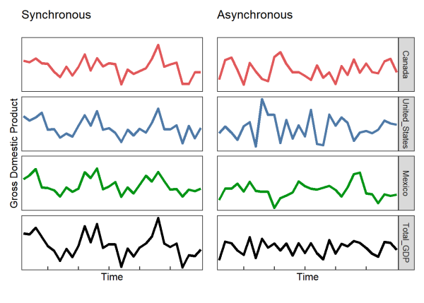 Plots of synchronous and asynchronous time series for four countries.