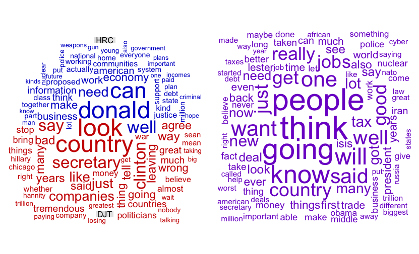 Two word clouds, a comparison cloud on the left and a commonality cloud on the right.