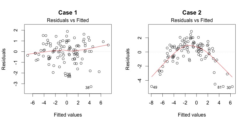 residuals versus fitted values plots
