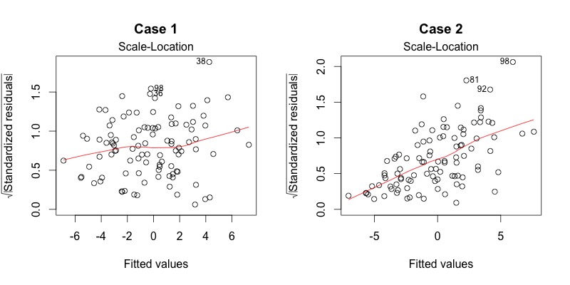 scale-location plots