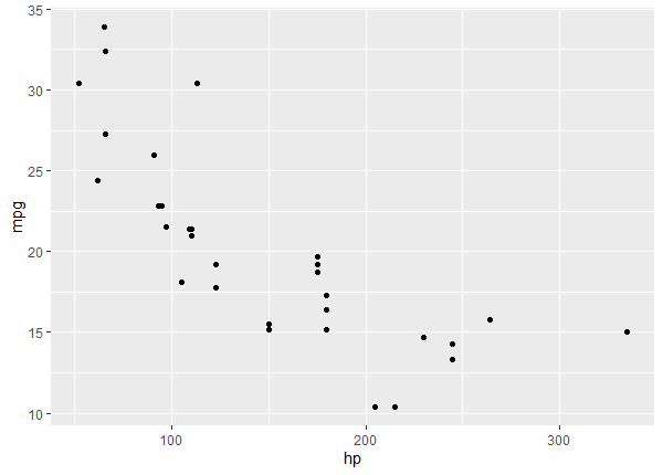 a plot of hp against mpg from the mtcars R data set