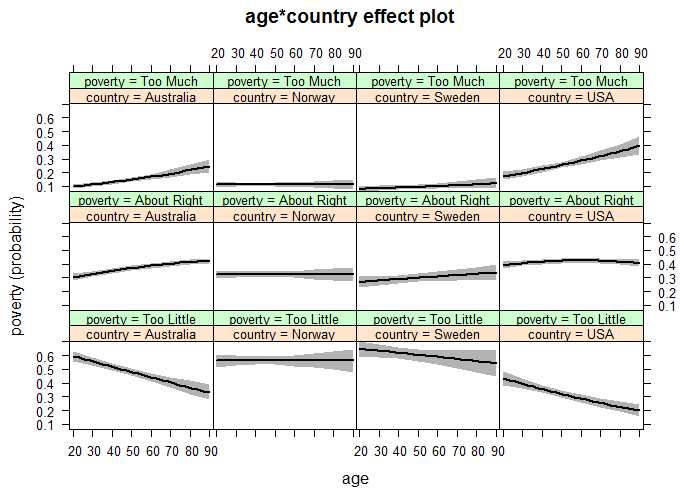 Effect plot of the age and country interaction in model wvs.1 with non-focal predictors set to their means.