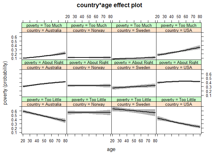 Effect plot of the age and country interaction in model wvs.1 with age ranging from 20 to 80 in steps of 10.