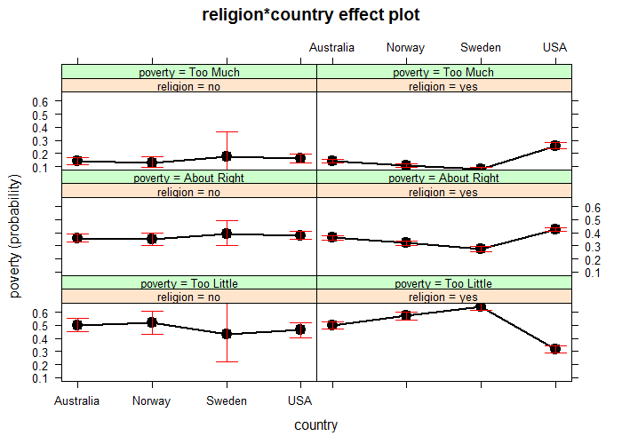 Effect plot of the religion and country interaction in model wvs.1 with non-focal predictors set to their means.