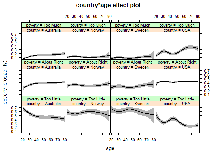 Effect plot of the age and country interaction in model wvs.2 with age ranging from 20 to 80 and non-focal predictors set to their means.