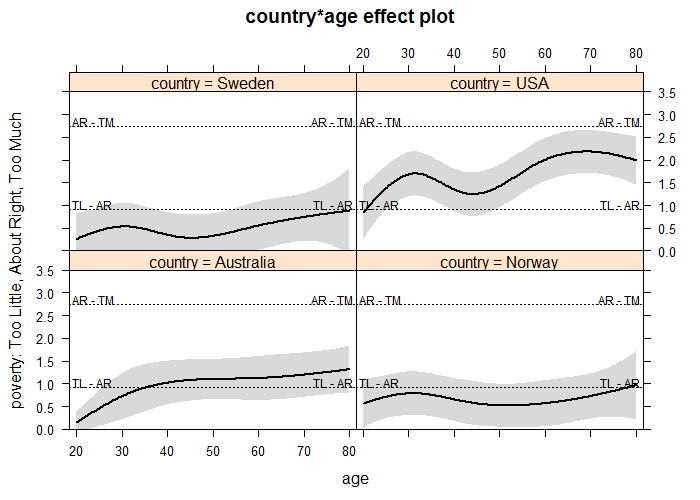 Latent version of effect plot for the age and country interaction in model wvs.2 with age ranging from 20 to 80 and non-focal predictors set to their means.