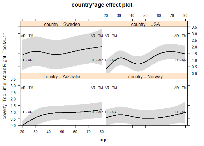 Latent version of effect plot for the age and country interaction in model wvs.2 with age ranging from 20 to 80 and non-focal predictors set to college-educated, non-religious female.
