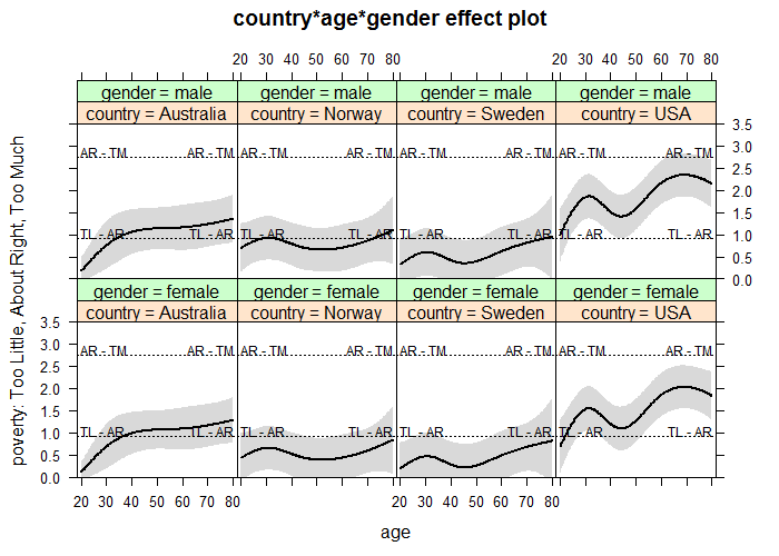 Latent version of effect plot for the country, age, and gender interaction in model wvs.2 with age ranging from 20 to 80 and non-focal predictors set to their means.