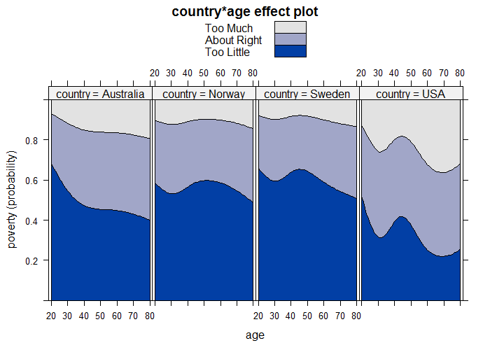 Stacked effect plot of the age and country interaction in model wvs.2  with age ranging from 20 to 80 and non-focal predictors set to their means.