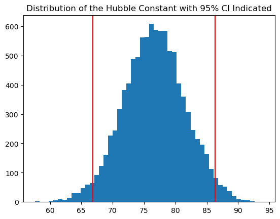Histogram of bootstrap replicates with vertical lines indicating the 2.5 and 97.5 percentiles.