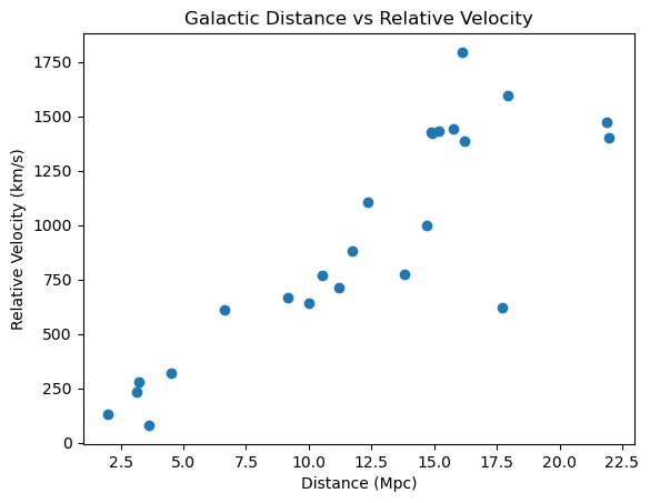 Scatterplot of relative velocity versus distance.