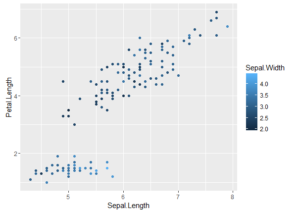 plot of iris data with qualitative palette