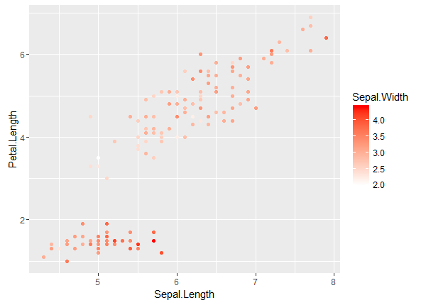 plot of iris data with gradient colors.