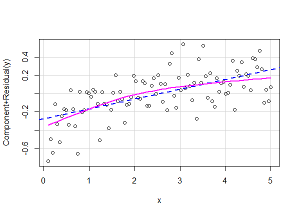 Partial-residual plot for variable x in model lm4.