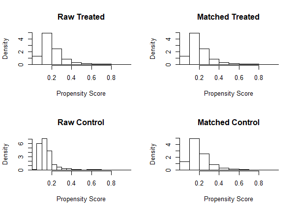 Histograms of propensity scores for raw treated subjects, raw control subjects, matched treated subjects, and matched control subjects.