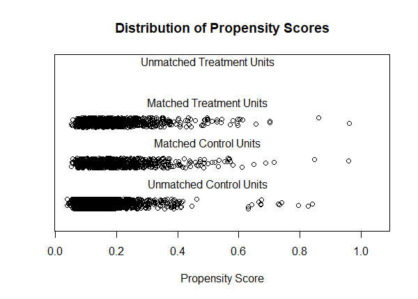 Distribution of propensity score for matched treatment subjects, matched control subjects, and unmatched control subjects.