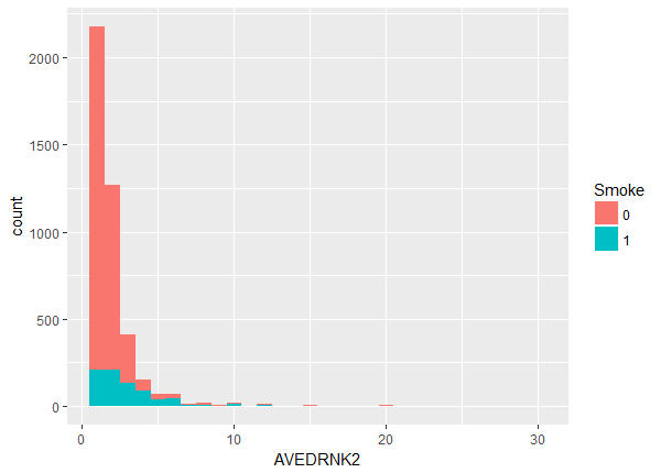 Histogram of average alcoholic drinks per day colored by smoking status.