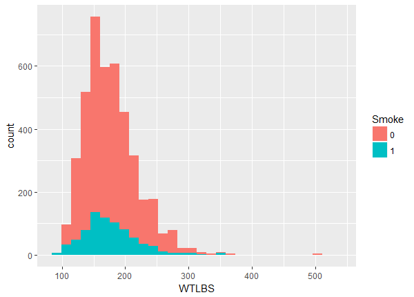 Histogram of weight colored by smoking status.