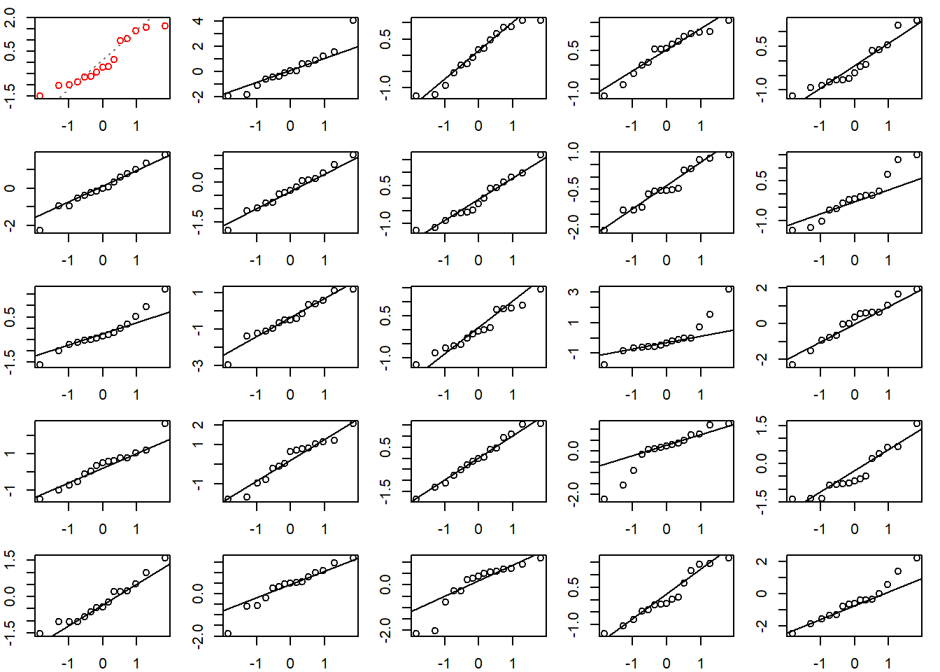 Plot containing 25 QQ plots, with top-left QQ plot in red to identify as original QQ plot.