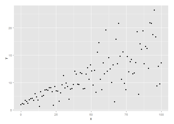 plot of x against y with non-constant variance of y across x