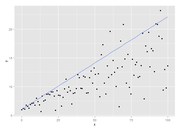 plot of x against y with a quantile regression line for the 0.90 quantile, slope estimated with geom_quantile() function
