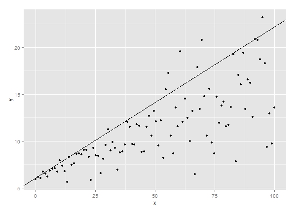 plot of x against y with a quantile regression line for the 0.90 quantile, slope estimated with rq() function