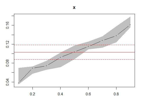 plot of quantile regression slopes for different quantiles when error variance is non-constant