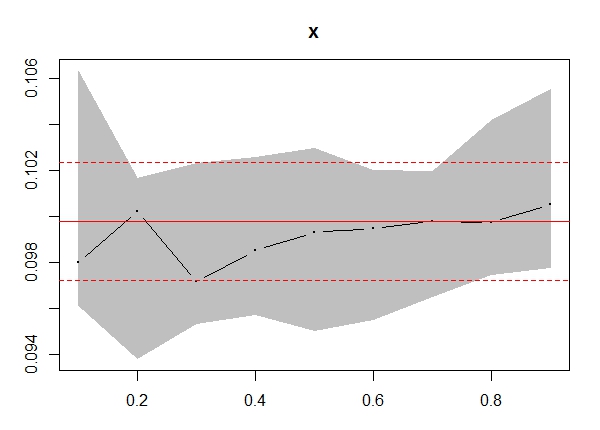 plot of quantile regression slopes for different quantiles when error variance is constant