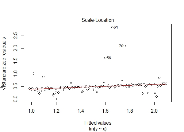 plot of standardized residuals against fitted values for model with untransformed y