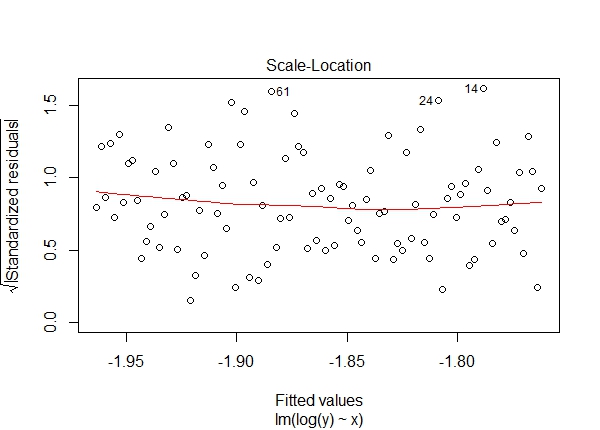 plot of standardized residuals against fitted values for model with log-transformed y