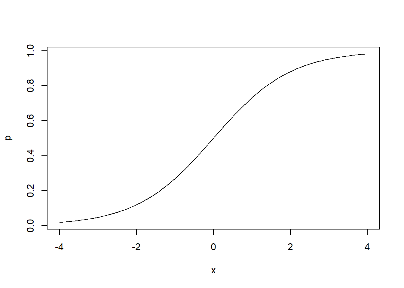 Plot of numbers on x axis ranging from -4 to 4 versus logistic transformation of those same numbers on y axis to range from 0 to 1.