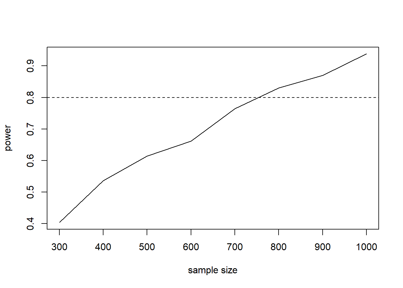 Plot of samples sizes on x axis ranging from 300 to 1000 versus power on y axis.