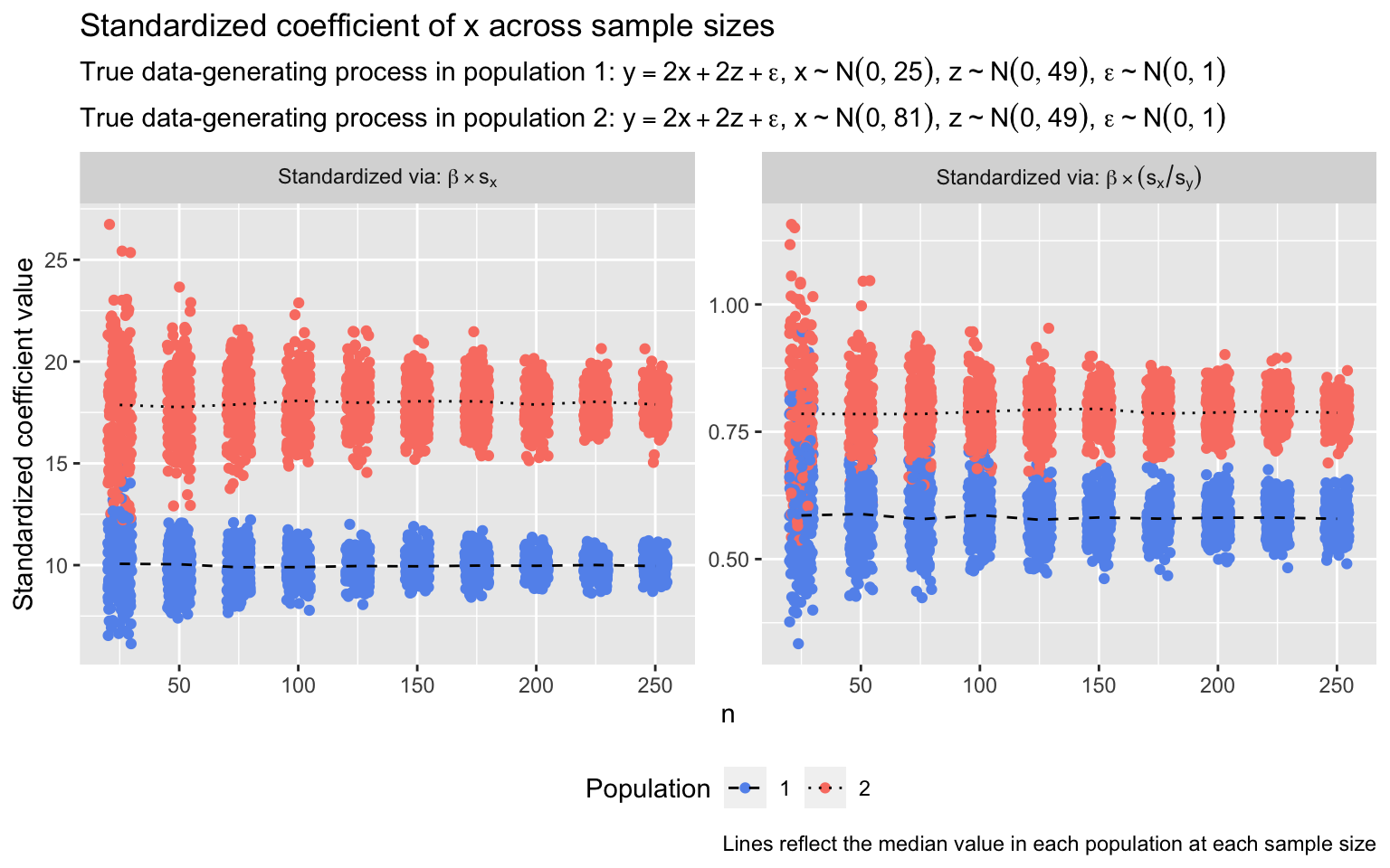 Standardized coefficients of x across sample sizes in two populations, where x’s unstandardized coefficient is the same but x’s standard deviation differs across populations