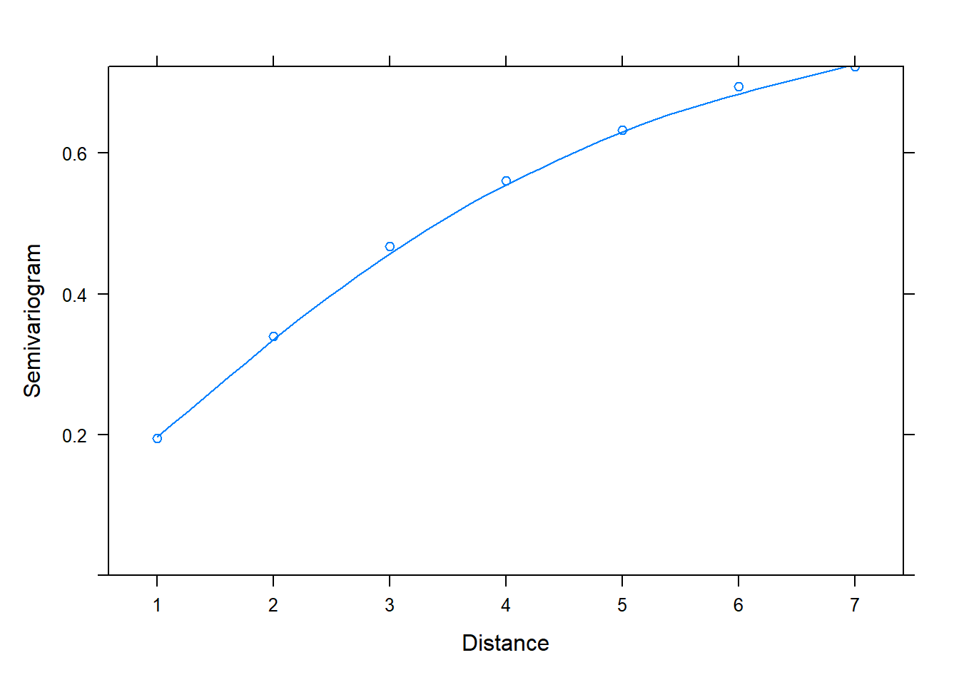 semivariogram plot showing correlation between residuals