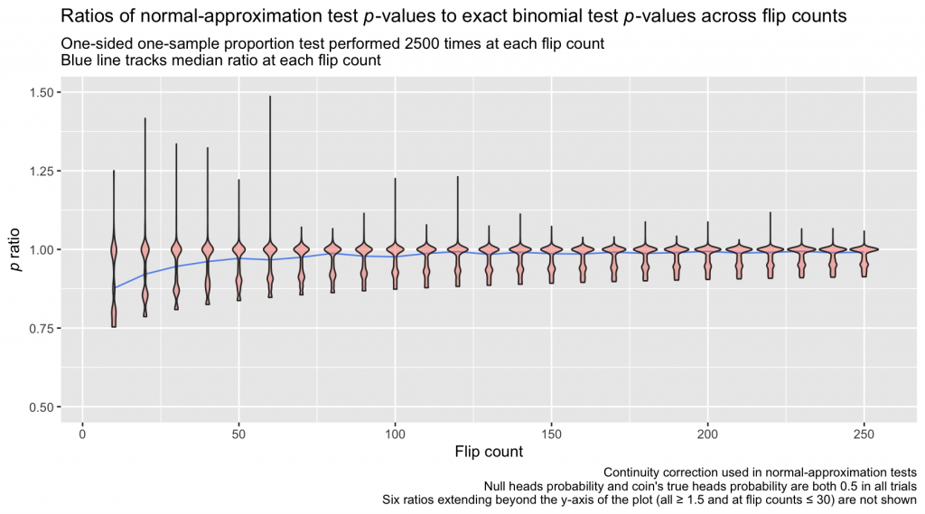 Ratios of normal-approximation test p-values (with continuity correction) to exact binomial test p-values