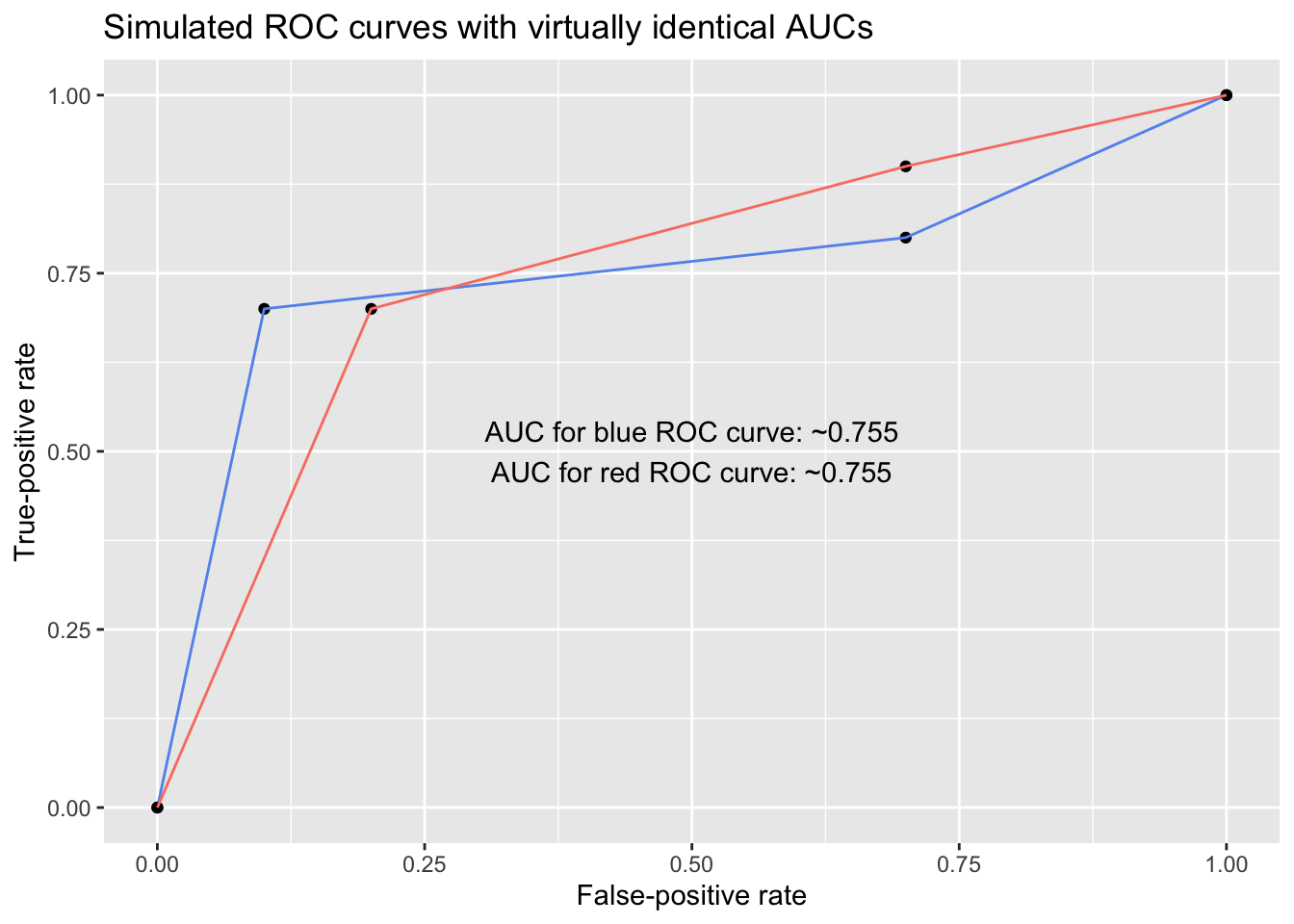 two different roc curves with effectively identical auc values