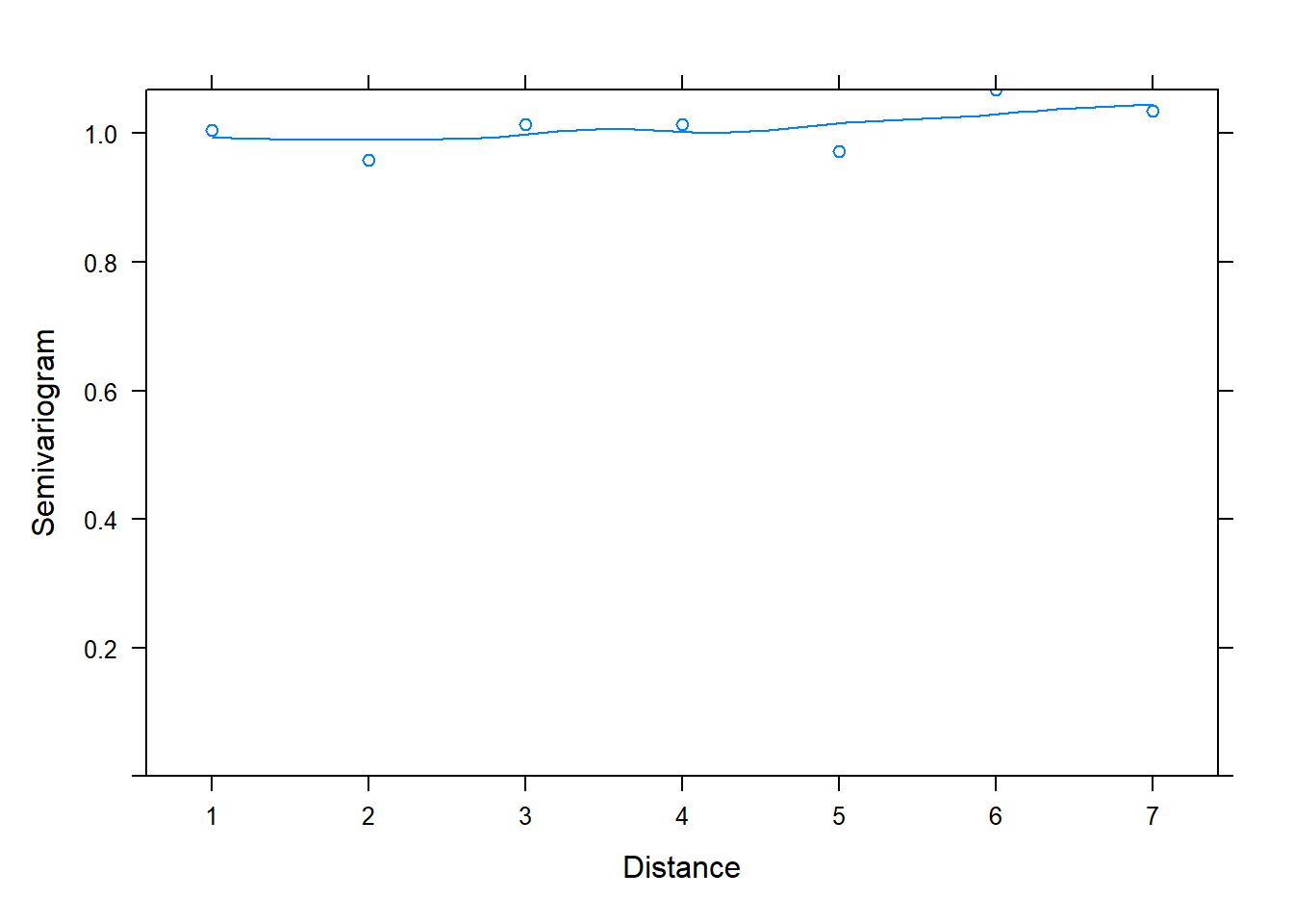 semivariogram plot showing no correlation between residuals, indicating the model is adequate.