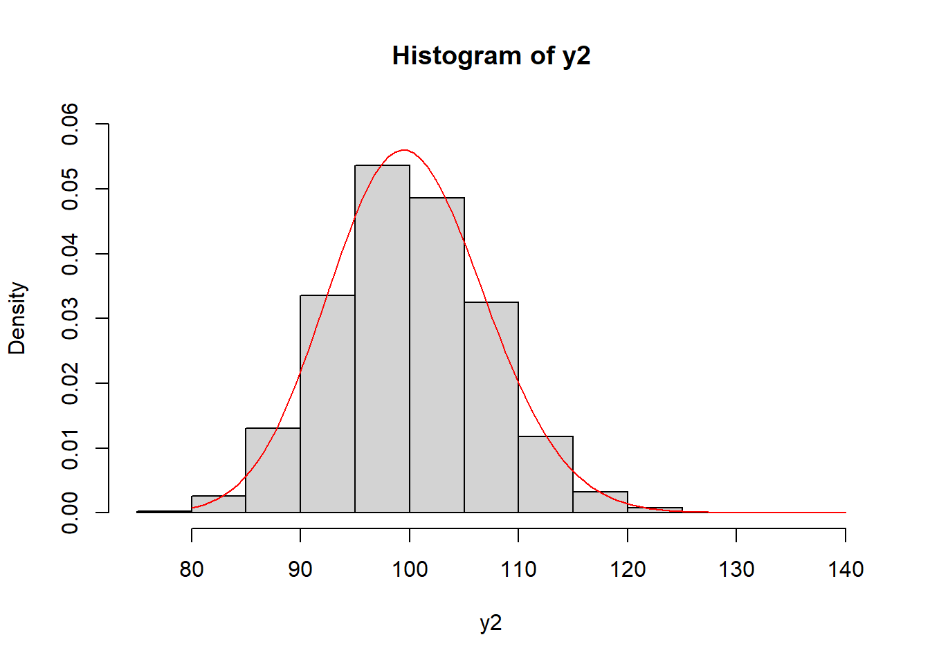 histogram of y2 with gamma distribution overlayed