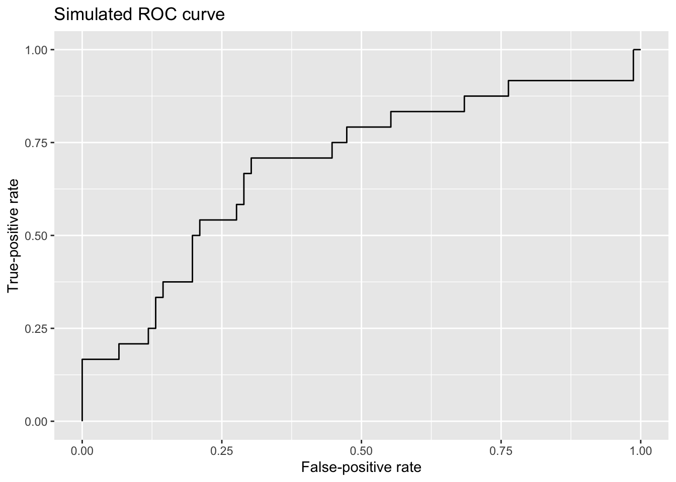 roc curve for model using simulated data