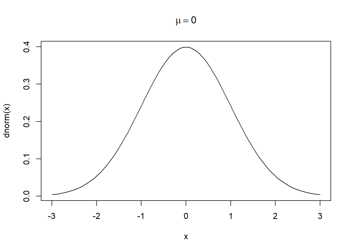 One normal distribution plot