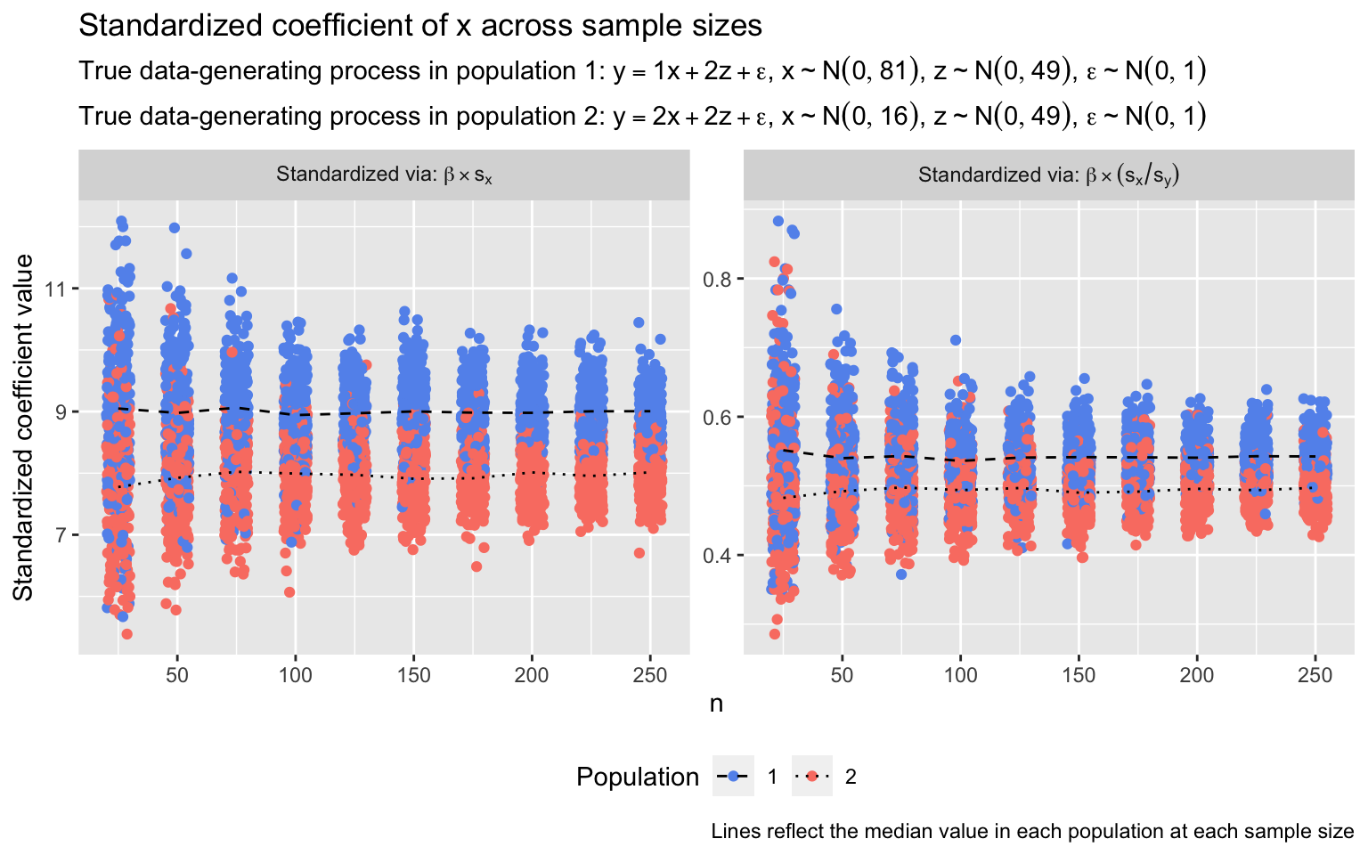 Standardized coefficients of x across sample sizes in two populations, where x’s unstandardized coefficient differs but x’s standard deviation is the same across populations