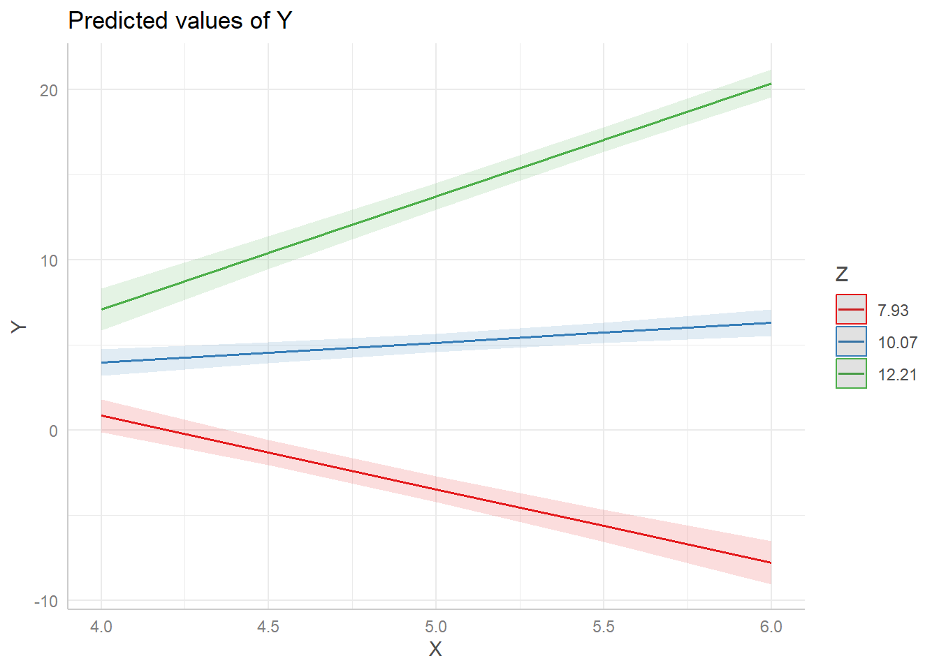 Effect display of Y versus X for Z at mean and +/- 1 standard deviation.
