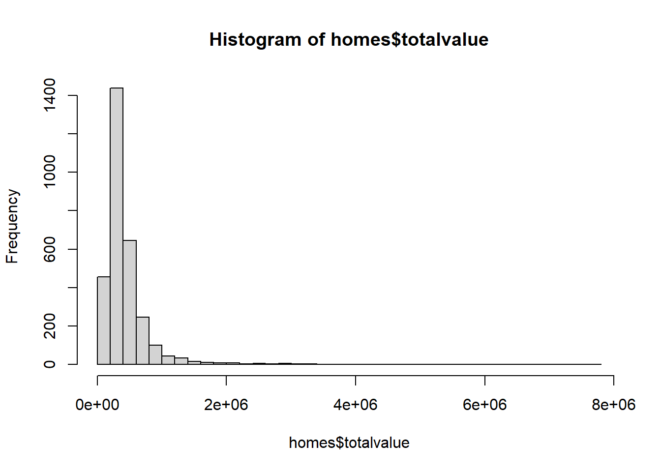 histogram of total home values