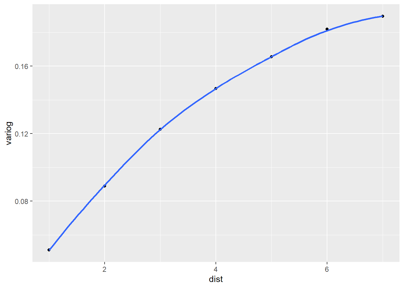 semivariogram plot created manually with ggplot2