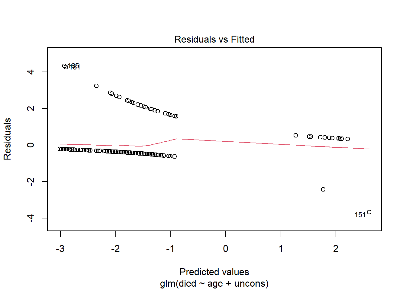 One residuals versus fitted plot