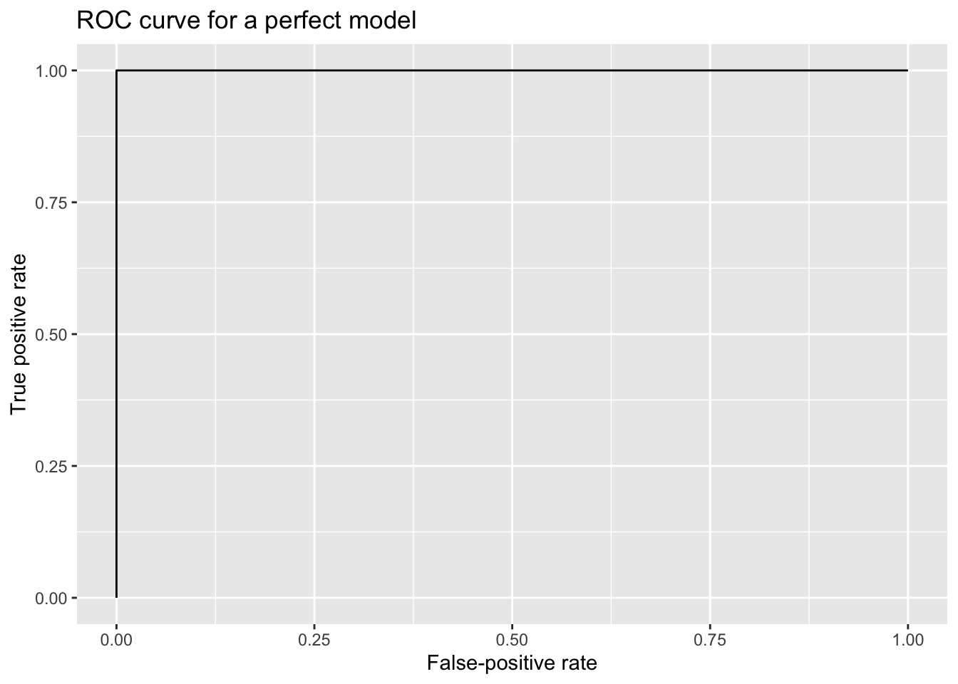 roc curve of perfect model