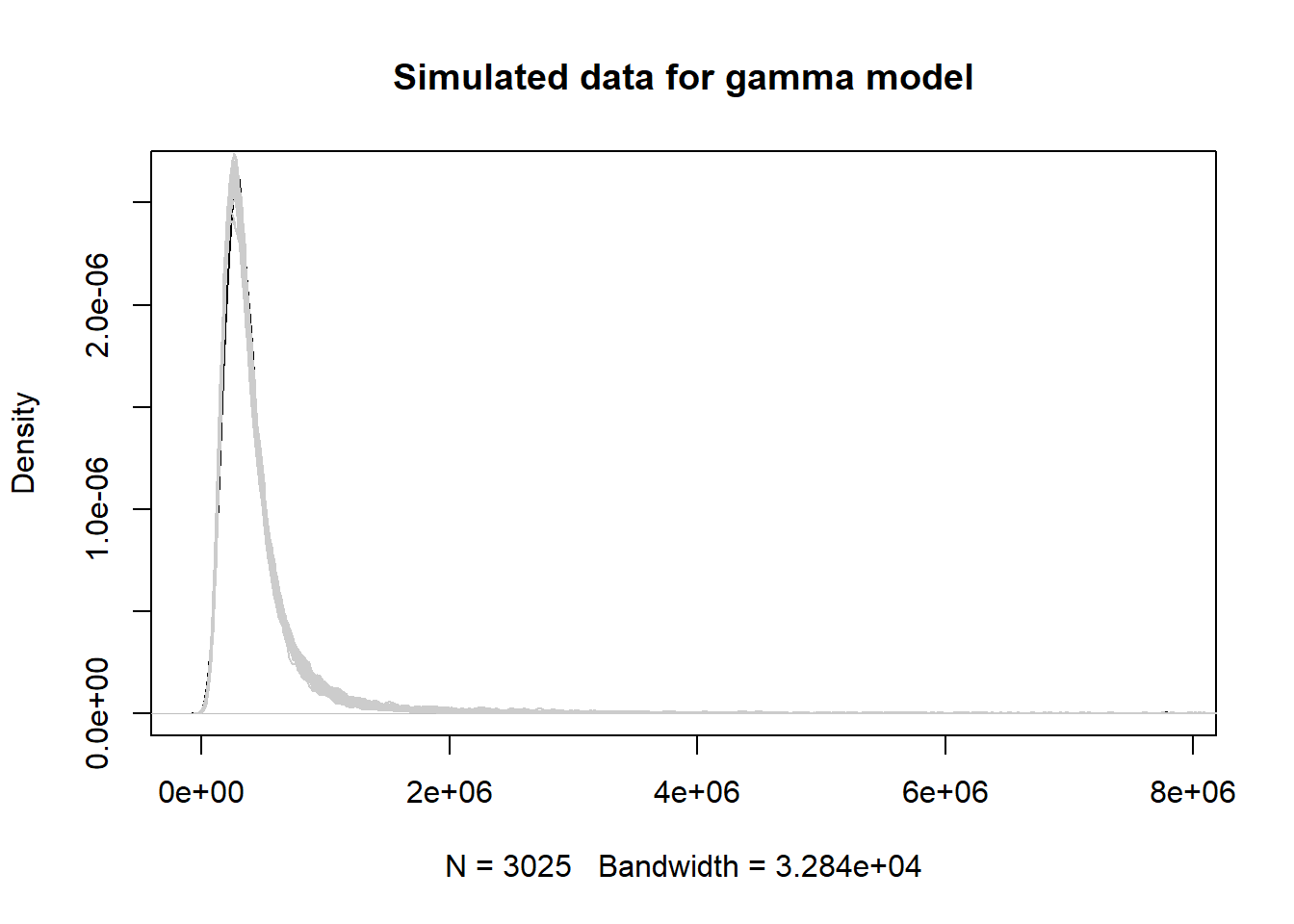simulated data for gamma model