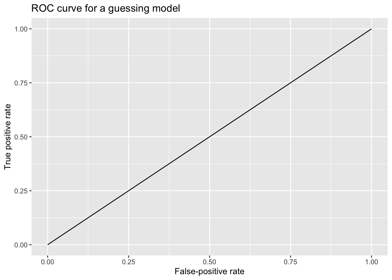 roc curve of guessing model